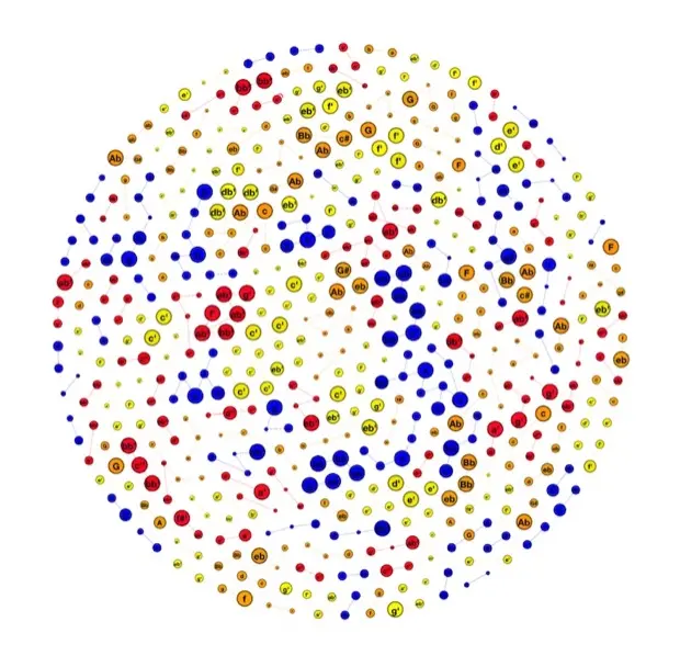 Network analysis graph
